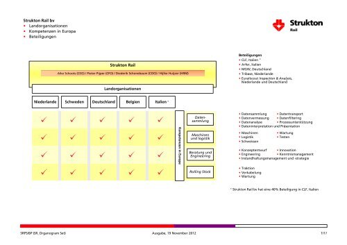 Strukton Rail organogram (Duits)