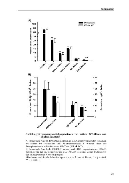 Bedeutung des Lymphotoxin-β-Rezeptors für die Bildung von ...