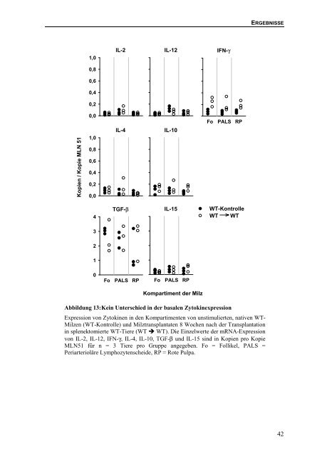 Bedeutung des Lymphotoxin-β-Rezeptors für die Bildung von ...