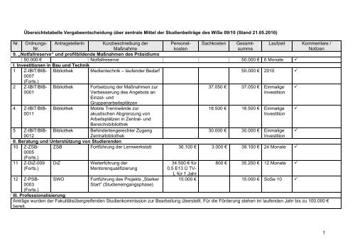 Ãbersichtstabelle der AntrÃ¤ge auf Zuweisung zentraler ... - Studium