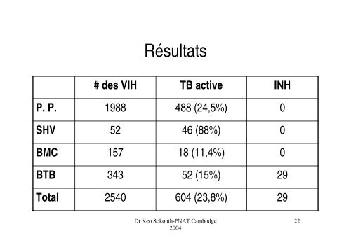 Lutte anti-tuberculeuse au Cambodge - IFMT