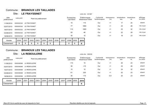 Gard - ARS Languedoc-Roussillon