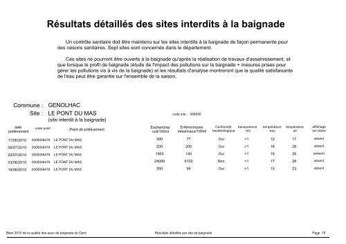 Gard - ARS Languedoc-Roussillon