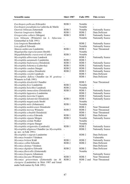 Part 2: Nematocera and Aschiza not dealt with by Falk (1991) - JNCC