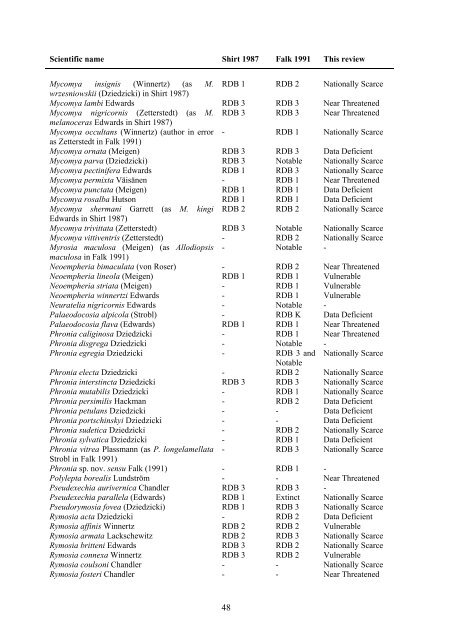 Part 2: Nematocera and Aschiza not dealt with by Falk (1991) - JNCC