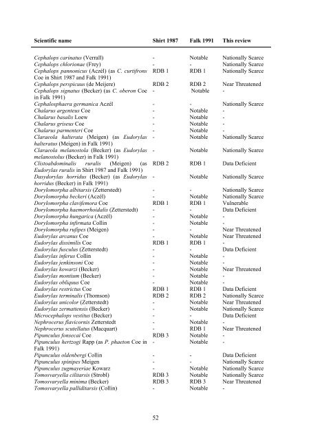 Part 2: Nematocera and Aschiza not dealt with by Falk (1991) - JNCC