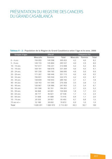 registre des cancers de la region du grand ... - Pharmacies.ma