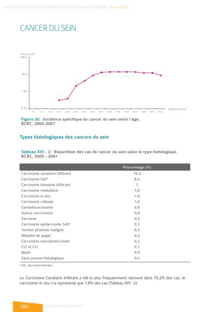 registre des cancers de la region du grand ... - Pharmacies.ma