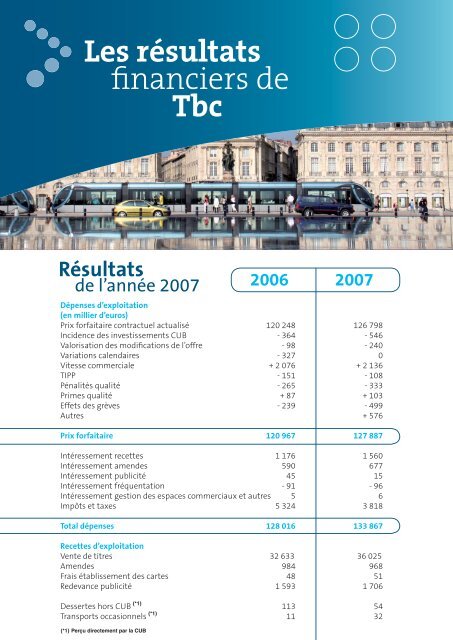 PrÃ©sentation du rapport d'activitÃ© "transports publics ... - La CUB