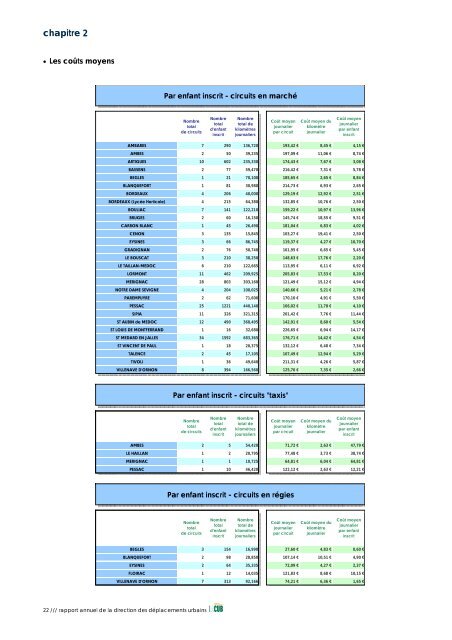 PrÃ©sentation du rapport d'activitÃ© "transports publics ... - La CUB