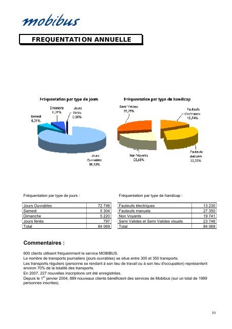 PrÃ©sentation du rapport d'activitÃ© "transports publics ... - La CUB