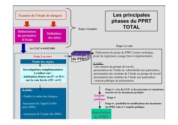 PPRT Les principales phases du PPRT TOTAL