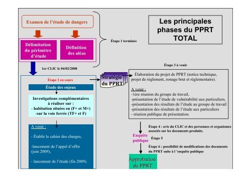 PPRT Les principales phases du PPRT TOTAL