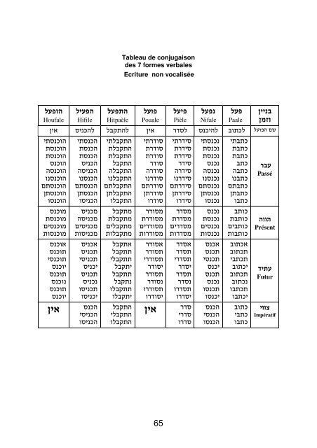 COURS DE CONJUGAISON Par Serge Frydman LycÃ©e ORT Villiers ...