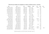 RÃ©sumÃ© des modÃ¨les de conjugaison en hÃ©breu moderne (niveau ...