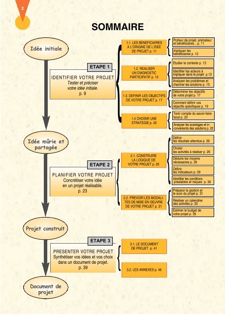 Guide pratique de montage de projets - GRDR