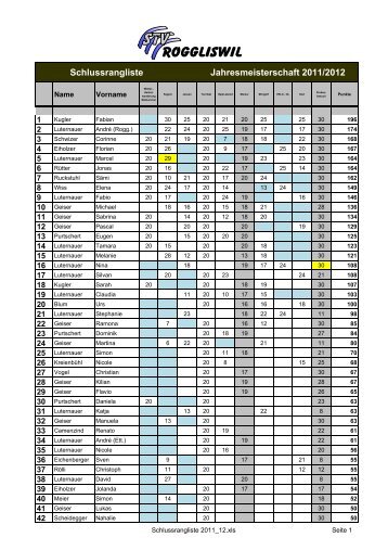 Jahresmeisterschaft Schlussrangliste - STV Roggliswil