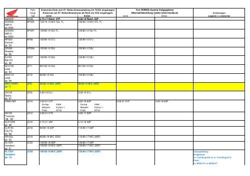HONDA Zweirad Reifenfreigaben 2011