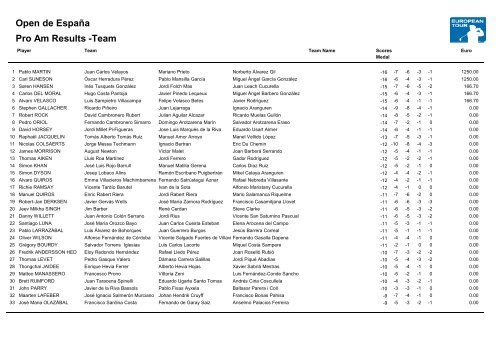 Pro Am Results -Team Open de EspaÃ±a - European Tour