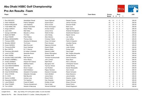 Pro Am Results -Team Abu Dhabi HSBC Golf ... - European Tour