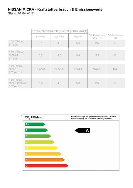 NISSAN MICRA - Kraftstoffverbrauch & Emissionswerte