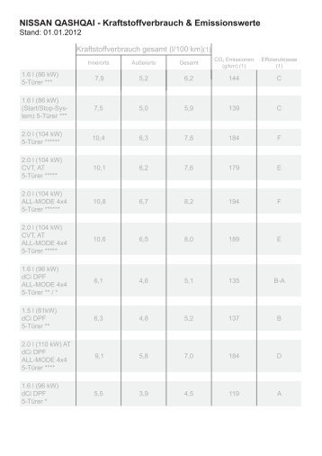 NISSAN QASHQAI - Kraftstoffverbrauch & Emissionswerte