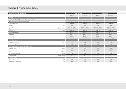 Technische Daten, Ausstattung und Preise des Subaru Impreza