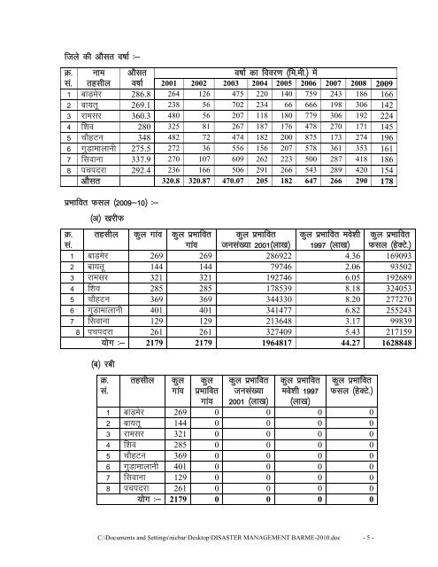 District Admin - Barmer