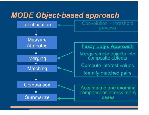 MODE (Method for Object-based Diagnostic Evaluation)