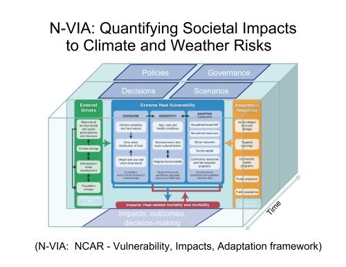 Climate Change Assessments and Impacts