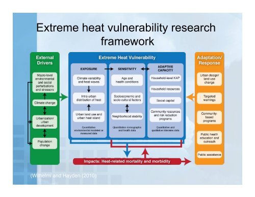 Climate Change Assessments and Impacts