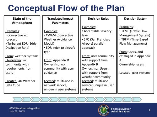 ATM-Weather Integration Plan - RAL