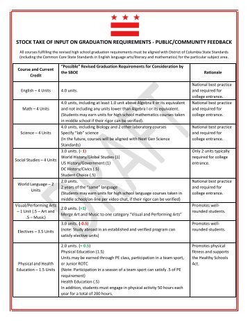 Graduation Requirements Summary Final.pdf - osse