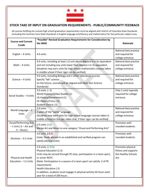 Graduation Requirements Summary Final.pdf - osse