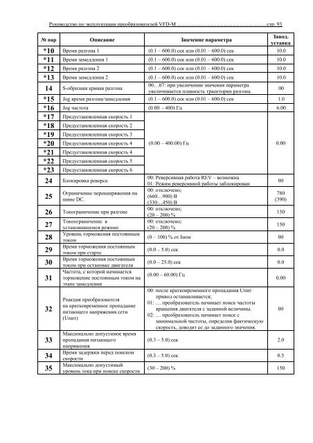 Инструкция по инвертору VFD-M