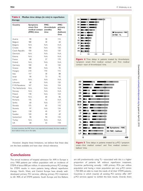 Reperfusion therapy for ST elevation acute myocardial infarction in ...