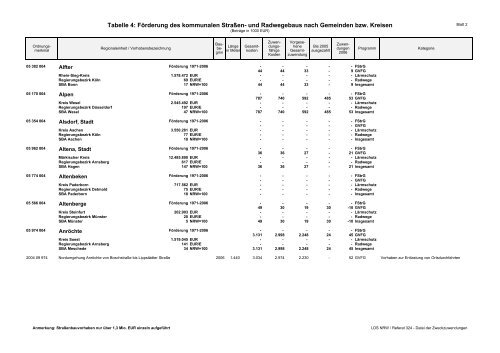 Tabelle 4 - Arbeitsgemeinschaft fahrradfreundliche Städte ...