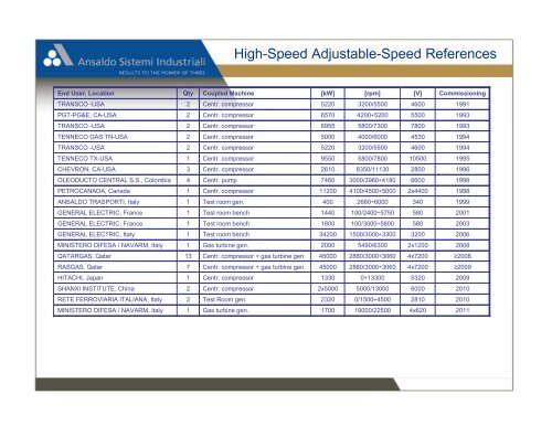 20 Years of High-Speed Adjustable-Speed Electric drive Motor ...