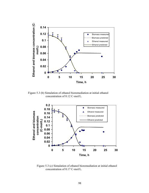 Experimental Study of Biodegradation of Ethanol and Toluene Vapors