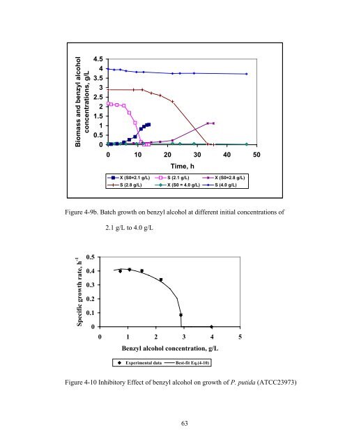 Experimental Study of Biodegradation of Ethanol and Toluene Vapors
