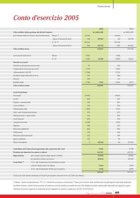 Conto d'esercizio 2005 - Suisa