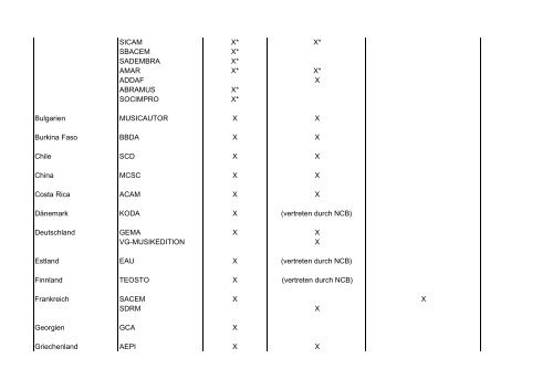 Liste der Gegenseitigkeits - Suisa