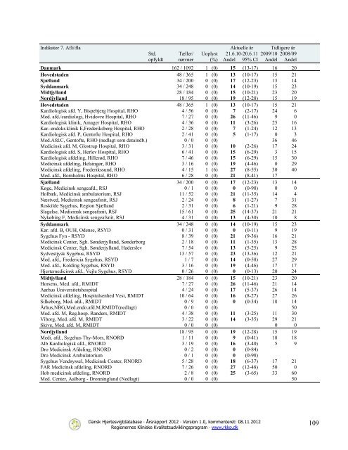 Dansk Hjertesvigtdatabase - Sundhed.dk