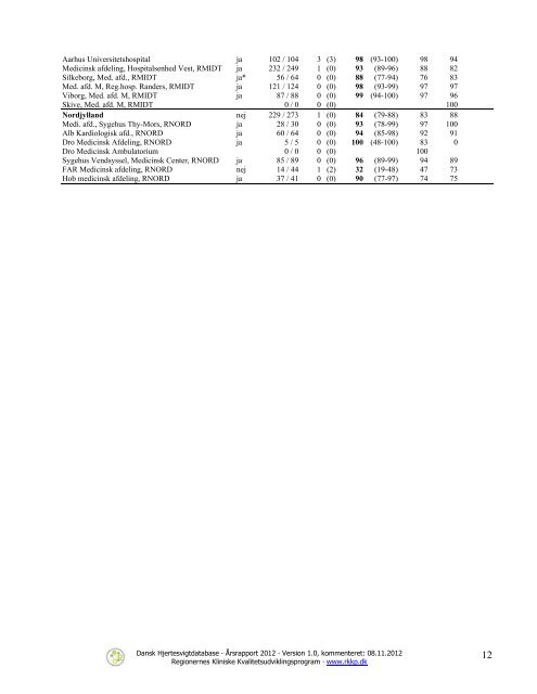 Dansk Hjertesvigtdatabase - Sundhed.dk