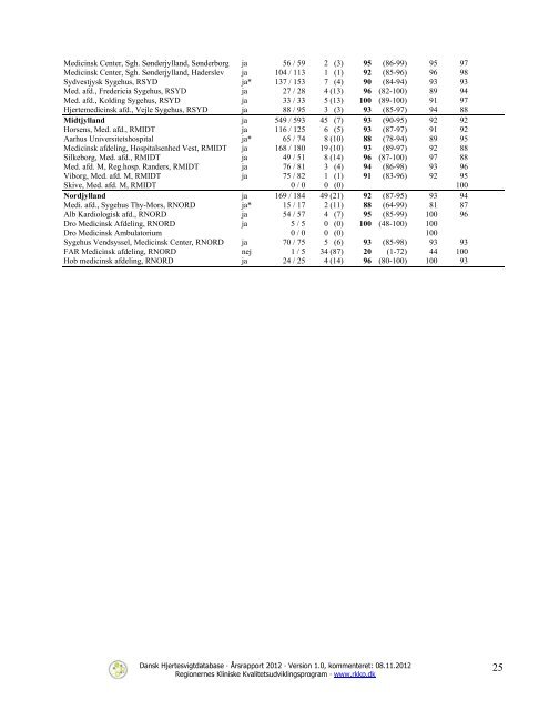 Dansk Hjertesvigtdatabase - Sundhed.dk