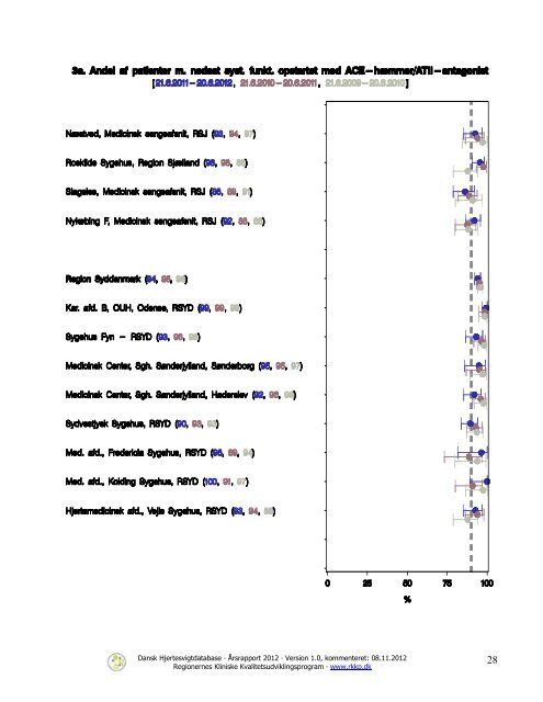 Dansk Hjertesvigtdatabase - Sundhed.dk