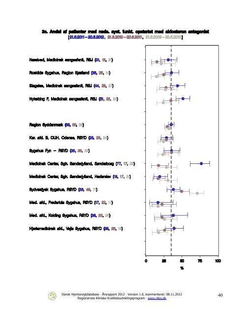 Dansk Hjertesvigtdatabase - Sundhed.dk