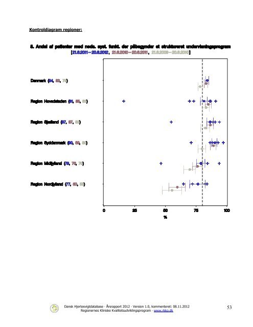 Dansk Hjertesvigtdatabase - Sundhed.dk