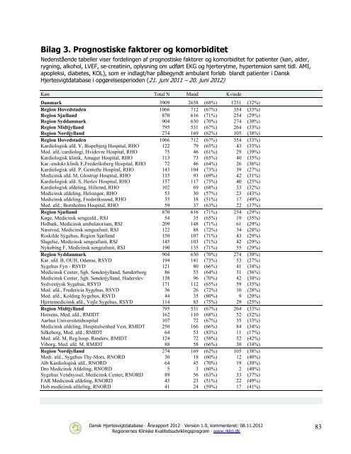 Dansk Hjertesvigtdatabase - Sundhed.dk