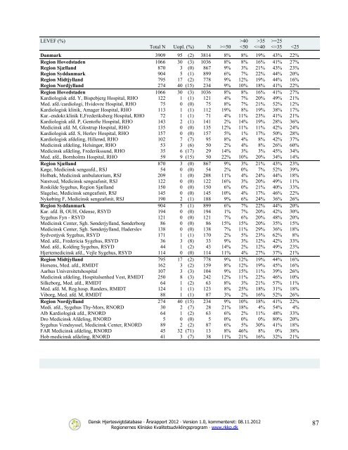 Dansk Hjertesvigtdatabase - Sundhed.dk